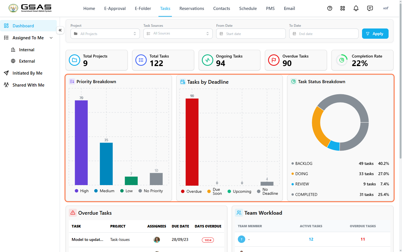 Tasks dashboard charts